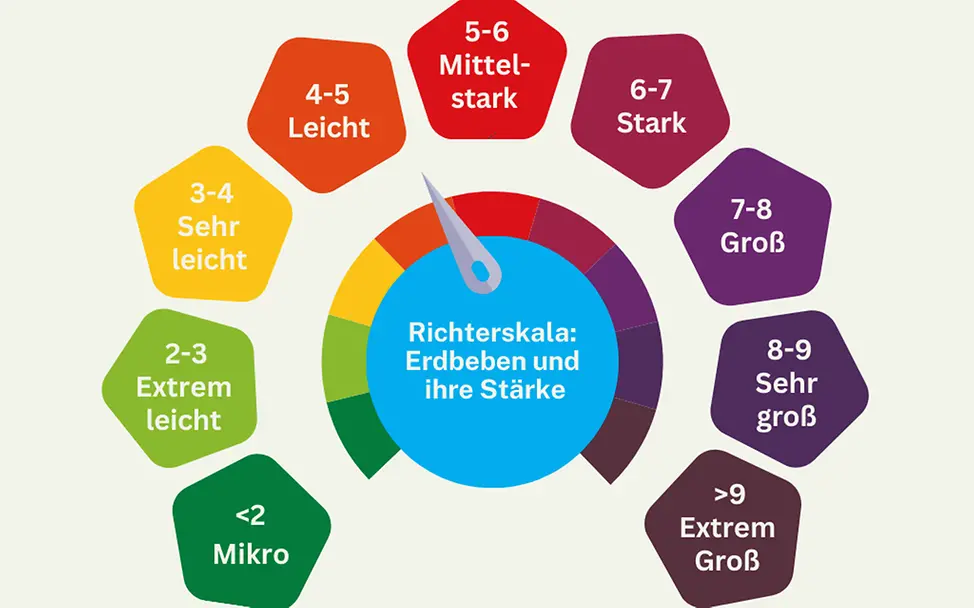 Grafik Richterskala Erdbeben | © UNICEF Grafik Richterskala Erdbeben