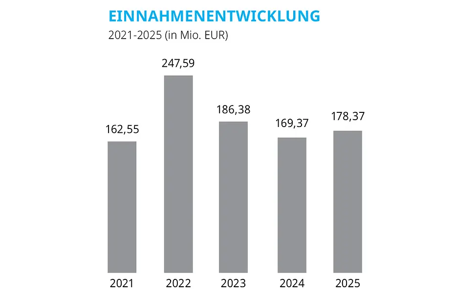 © UNICEF Deutschland Einnahmeentwicklung_2025