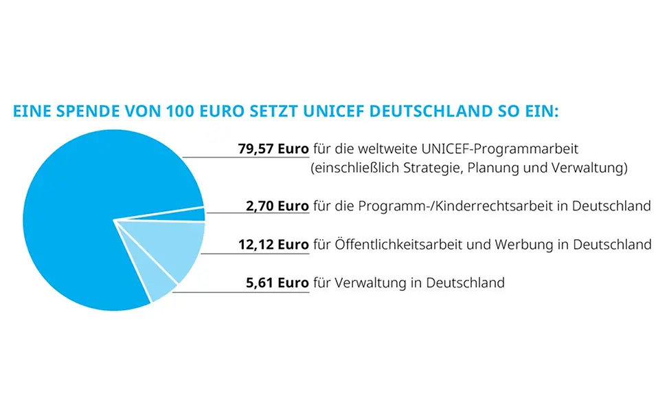 © UNICEF Deutschland 100 Euro_2025