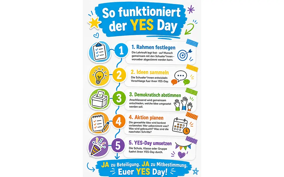 Yes-Day Ablauf: Rahmen setzen, Ideen sammeln, abstimmen | © UNICEF Schulaktion zum Tag der Kinderrechte: Rahmen festlegen, Ideen sammeln, demokratisch abstimmen, Aktion planen, umsetzen.